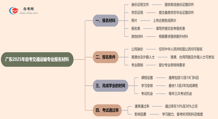 广东2025年自考交通运输专业报名都要用到哪些报名材料?思维导图
