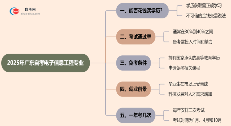 2025年广东的自考电子信息工程专业学历能花钱买到吗?思维导图