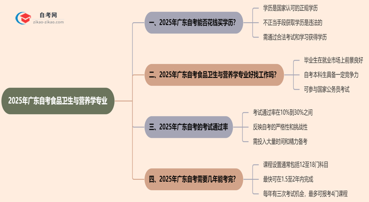 2025年广东的自考食品卫生与营养学专业学历能花钱买到吗?思维导图