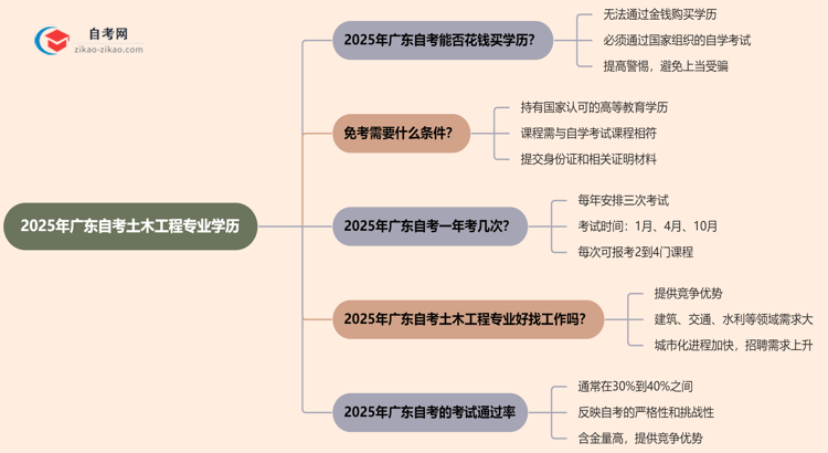 2025年广东的自考土木工程专业学历能花钱买到吗?思维导图
