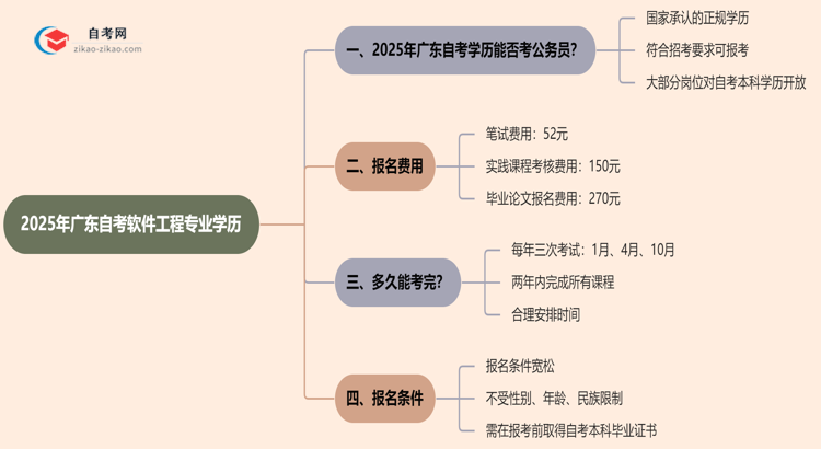 2025年广东的自考软件工程专业学历能考公考编吗?国家承认吗?思维导图