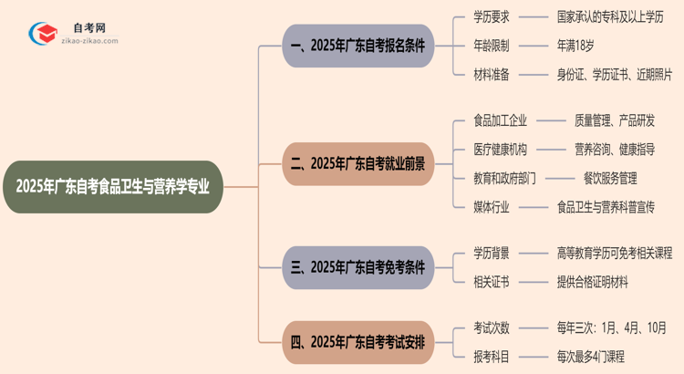 2025年广东自考食品卫生与营养学专业有什么报名条件？思维导图