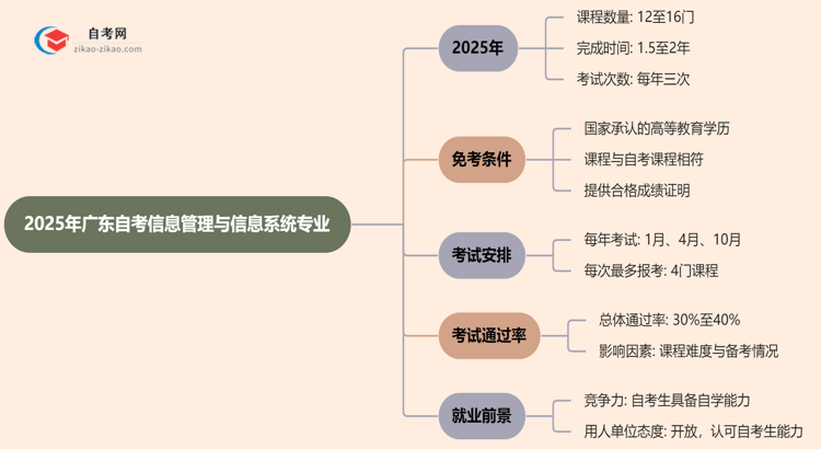 2025年报考广东自考信息管理与信息系统专业预计要多久才能考完?思维导图