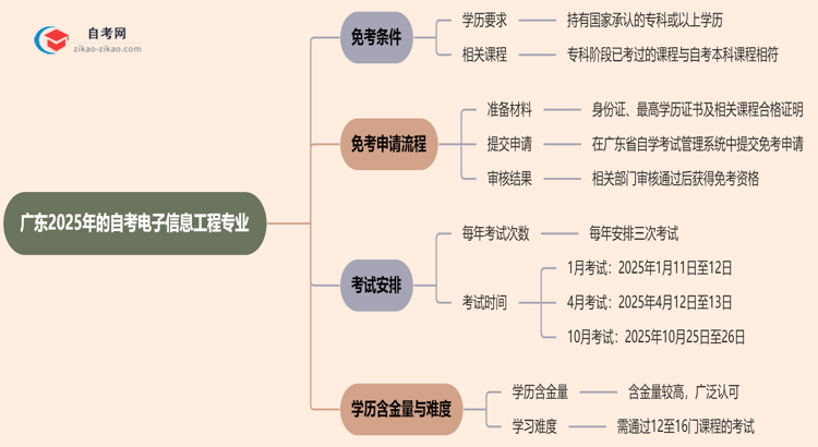 广东2025年的自考电子信息工程专业可以申请免考吗?怎么申请?思维导图