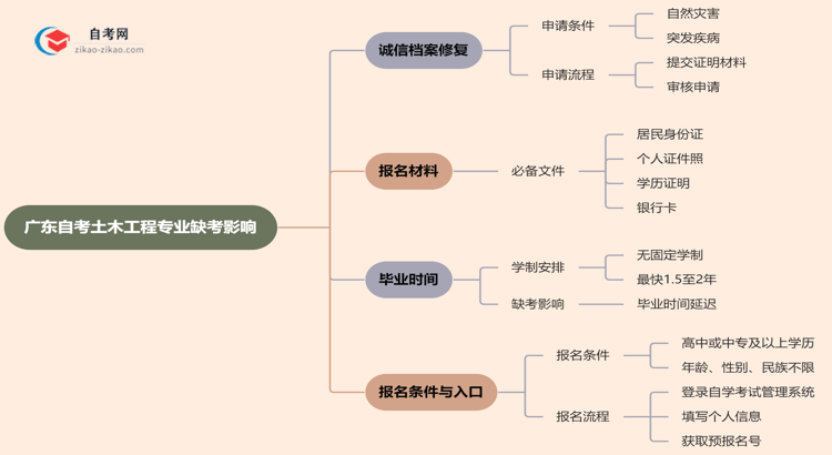 广东自考土木工程专业缺考会有哪些影响?(2025年新)思维导图