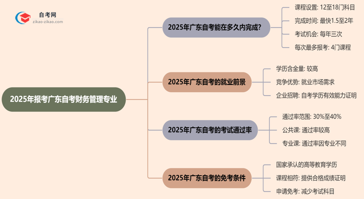 2025年报考广东自考财务管理专业预计要多久才能考完?思维导图