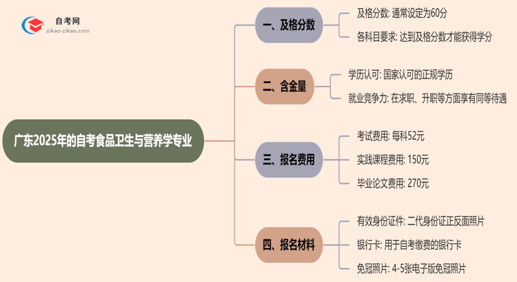 广东2025年的自考食品卫生与营养学专业及格分一般是多少?思维导图
