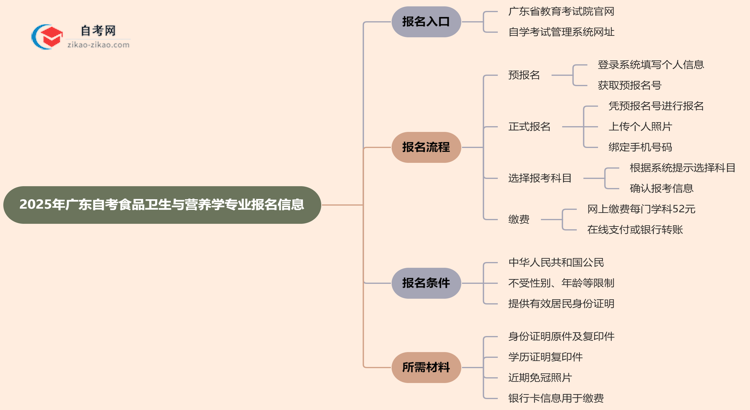 广东2025年自考食品卫生与营养学专业要去哪里报名?思维导图