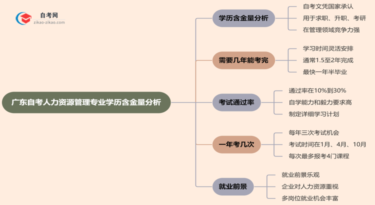 广东自考人力资源管理专业学历含金量高吗?(2025年最新)思维导图
