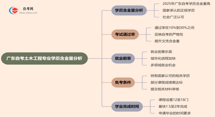 广东自考土木工程专业学历含金量高吗?(2025年最新)思维导图