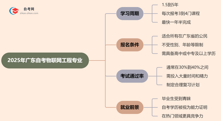 2025年报考广东自考物联网工程专业预计要多久才能考完？思维导图