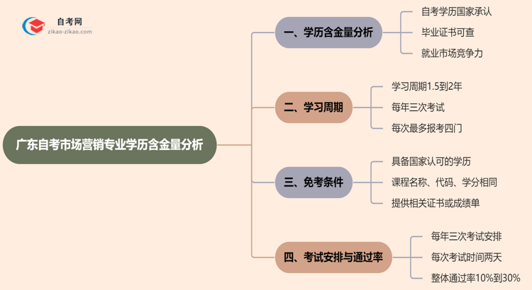 广东自考市场营销专业学历含金量高吗?(2025年最新)思维导图