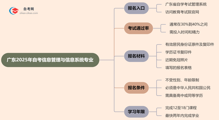 广东2025年自考信息管理与信息系统专业要去哪里报名?思维导图