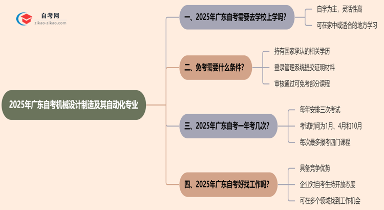 广东2025年的自考机械设计制造及其自动化专业报考后需要上学吗?思维导图