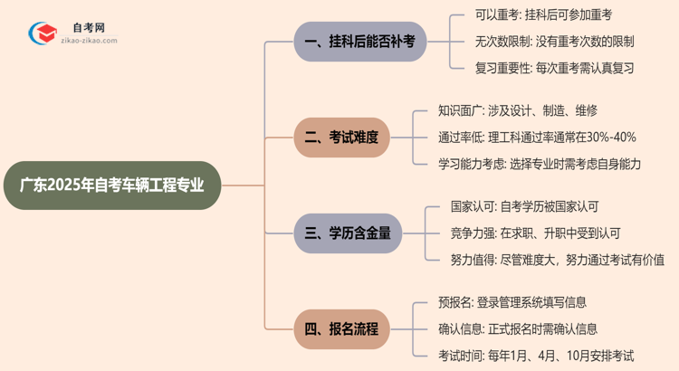 广东2025年自考车辆工程专业不小心挂科了可以重补考吗？思维导图