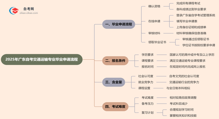 2025年广东自考交通运输专业的毕业申请流程要怎么操作？思维导图
