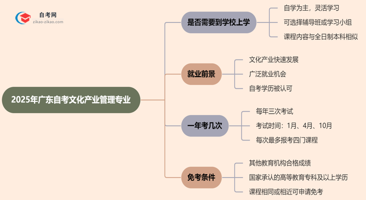 广东2025年的自考文化产业管理专业报考后需要上学吗?思维导图