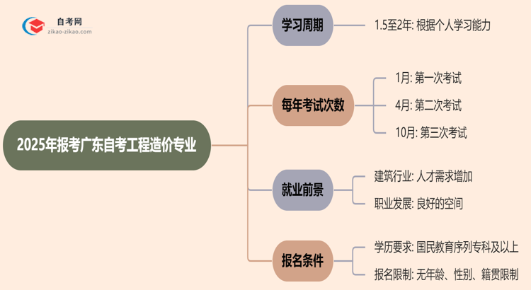 2025年报考广东自考工程造价专业预计要多久才能考完?思维导图