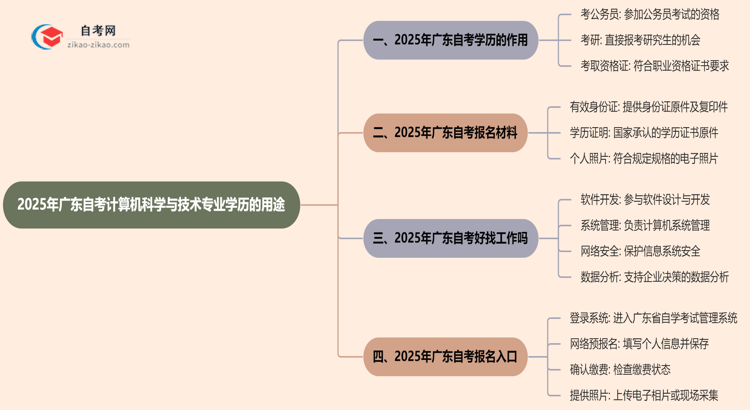 2025年广东的自考计算机科学与技术专业学历能用来做什么？思维导图