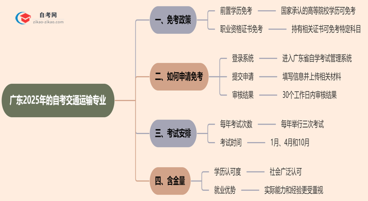 广东2025年的自考交通运输专业可以申请免考吗?怎么申请?思维导图