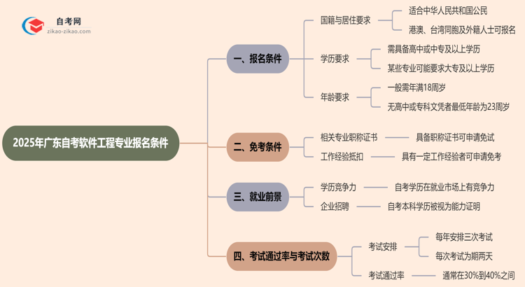2025年广东自考软件工程专业有什么报名条件?思维导图