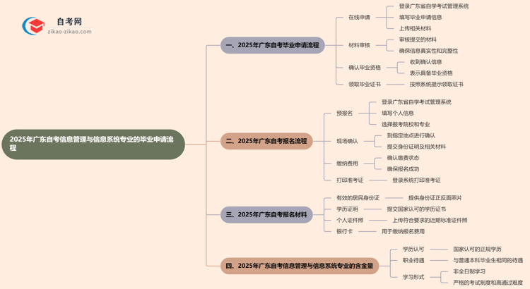 2025年广东自考信息管理与信息系统专业的毕业申请流程要怎么操作？思维导图