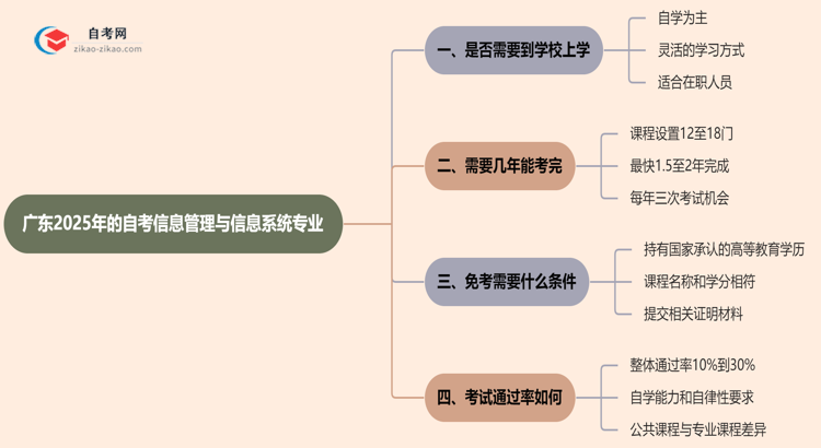 广东2025年的自考信息管理与信息系统专业报考后需要上学吗?思维导图