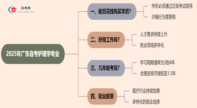 2025年广东的自考护理学专业学历能花钱买到吗?思维导图