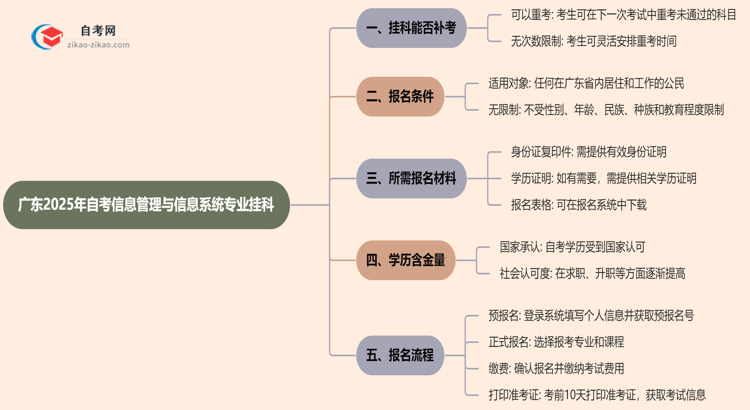 广东2025年自考信息管理与信息系统专业不小心挂科了可以重补考吗?思维导图