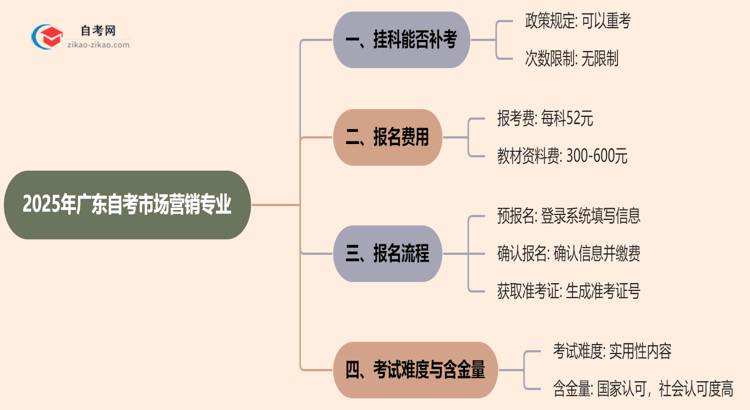 广东2025年自考市场营销专业不小心挂科了可以重补考吗?思维导图