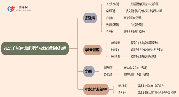 2025年广东自考计算机科学与技术专业的毕业申请流程要怎么操作?思维导图