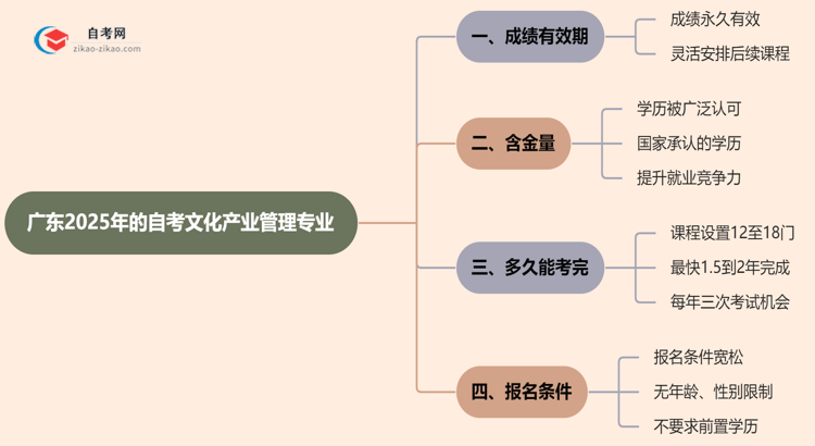 广东2025年的自考文化产业管理专业成绩有效期最多能保留几年?思维导图