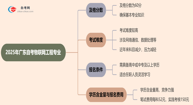 广东2025年的自考物联网工程专业及格分一般是多少？思维导图