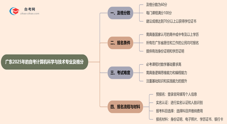 广东2025年的自考计算机科学与技术专业及格分一般是多少?思维导图