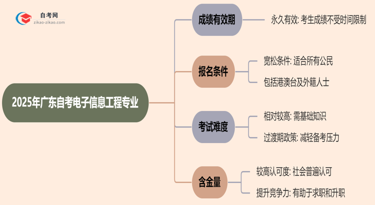 广东2025年的自考电子信息工程专业成绩有效期最多能保留几年？思维导图