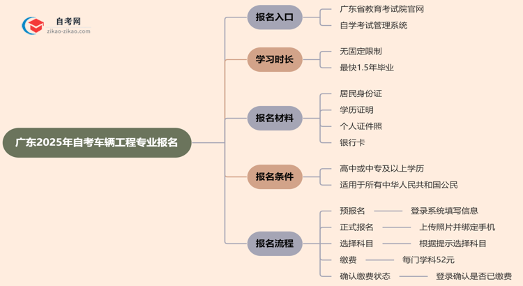 广东2025年自考车辆工程专业要去哪里报名?思维导图