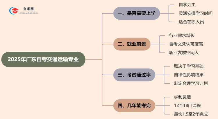 广东2025年的自考交通运输专业报考后需要上学吗？思维导图