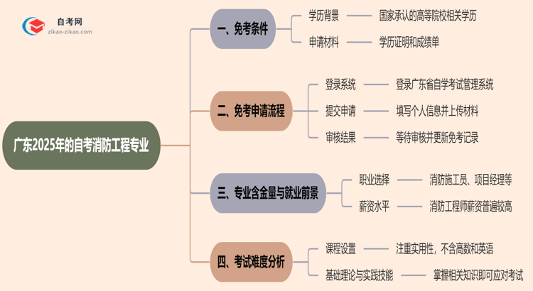 广东2025年的自考消防工程专业可以申请免考吗?怎么申请?思维导图