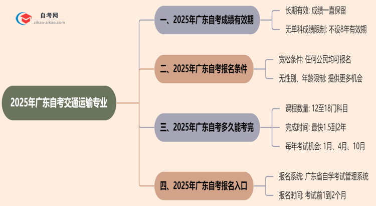 广东2025年的自考交通运输专业成绩有效期最多能保留几年?思维导图