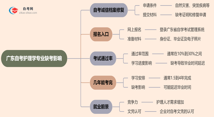 广东自考护理学专业缺考会有哪些影响？（2025年新）思维导图