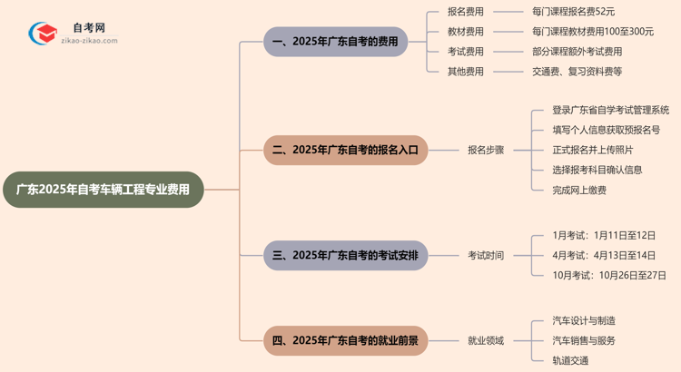 广东2025年读一个自考车辆工程专业需要花费哪些钱?思维导图