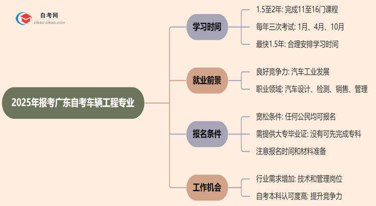 2025年报考广东自考车辆工程专业预计要多久才能考完?思维导图