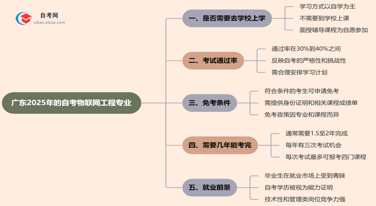 广东2025年的自考物联网工程专业报考后需要上学吗？思维导图