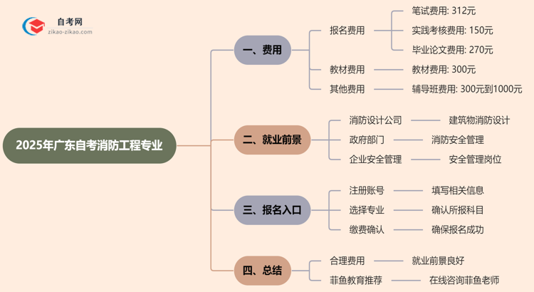广东2025年读一个自考消防工程专业需要花费哪些钱?思维导图