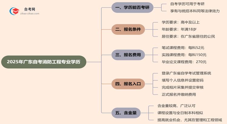 2025年广东的自考消防工程专业学历能用来考研吗?思维导图