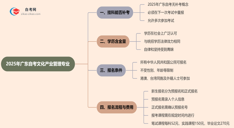 广东2025年自考文化产业管理专业不小心挂科了可以重补考吗?思维导图
