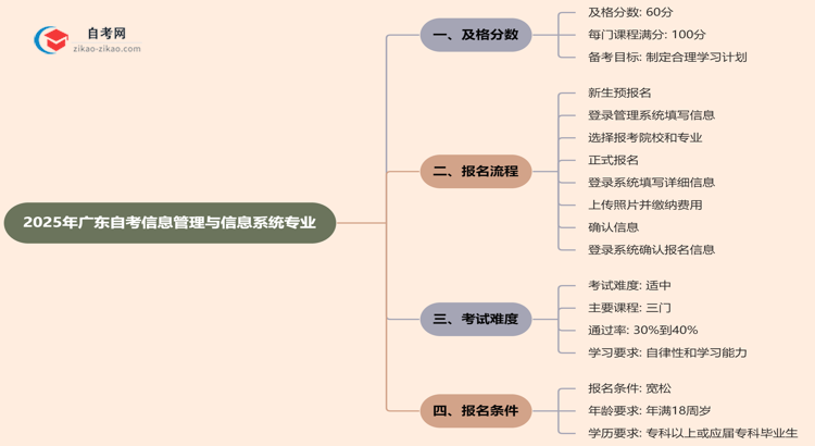 广东2025年的自考信息管理与信息系统专业及格分一般是多少?思维导图