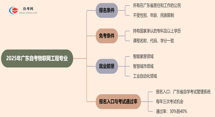 2025年广东自考物联网工程专业有什么报名条件?思维导图