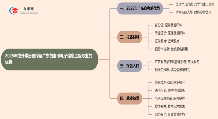 2025年提升学历选择读广东的自考电子信息工程专业有哪些优势?思维导图