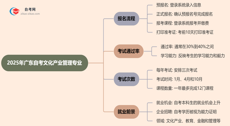 2025年广东自考文化产业管理专业要怎么报名？流程是什么？思维导图